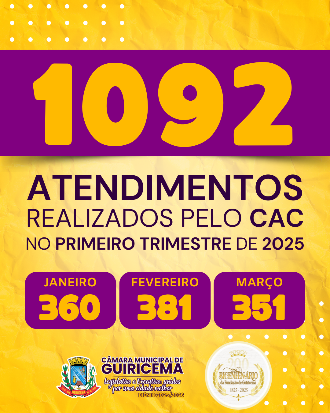 CAC registra expressivo número de atendimentos